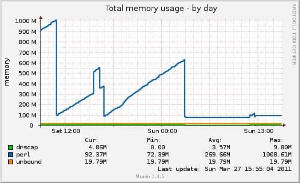 All You Need To Know About “Windows 10 Memory Leak” Error