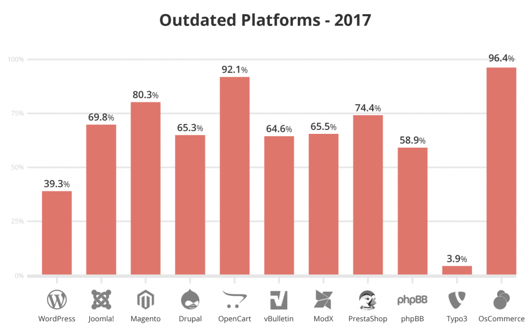 Is WordPress Secure? Here’s What the Data Says