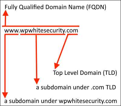 DNS for WordPress Admins – Domain, Registrars & DNS Records