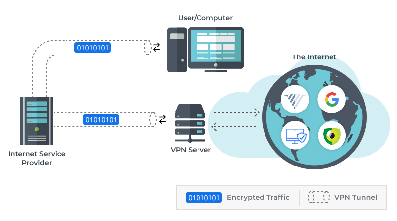 How Does A VPN Work?