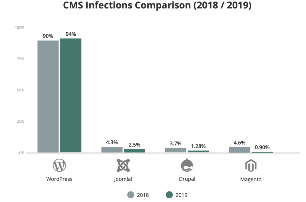 7 WordPress Security Best Practices
