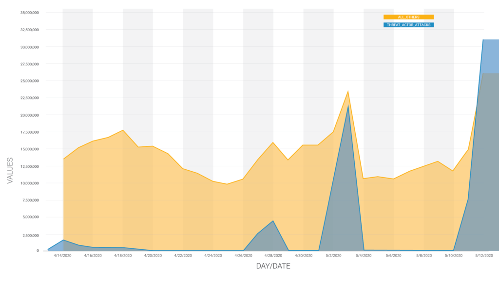 One Attacker Outpaces All Others