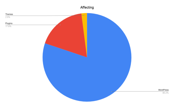 Statistics highlight the biggest source of WordPress vulnerabilities