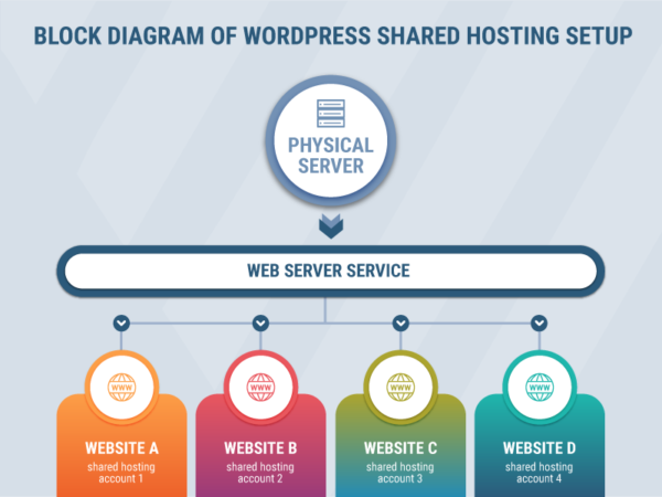 How to choose the best WordPress web hosting provider