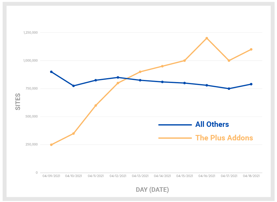 Widespread Attacks Continue Targeting Vulnerabilities in The Plus Addons for Elementor Pro