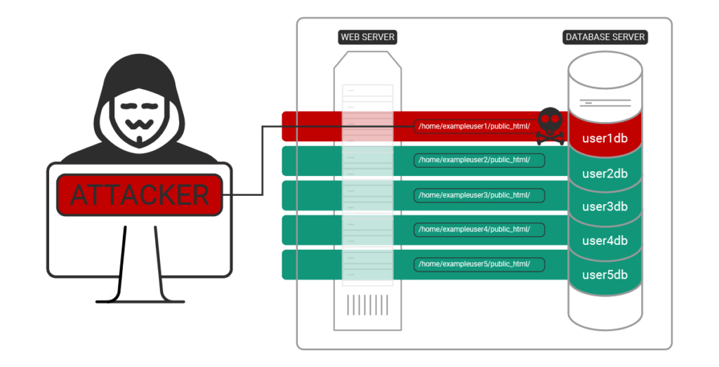 Service Vulnerabilities: Shared Hosting Symlink Security Issue Still Widely Exploited on Unpatched Servers