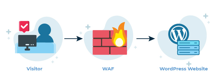 WordPress PCI compliance for e-commerce & business sites