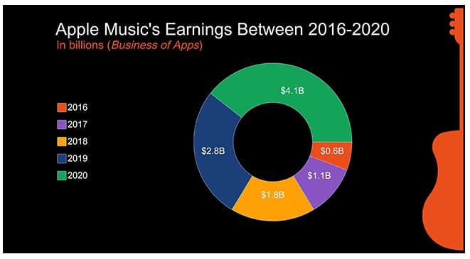 Apple Music Net Worth 2022: How Much Is Apple Music Worth Right Now?