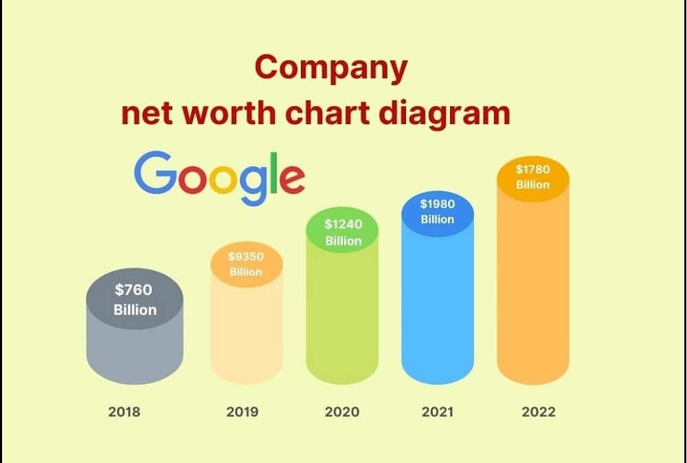 Google (Alphabet) Net Worth 2022: How Much Is Google Worth Right Now?