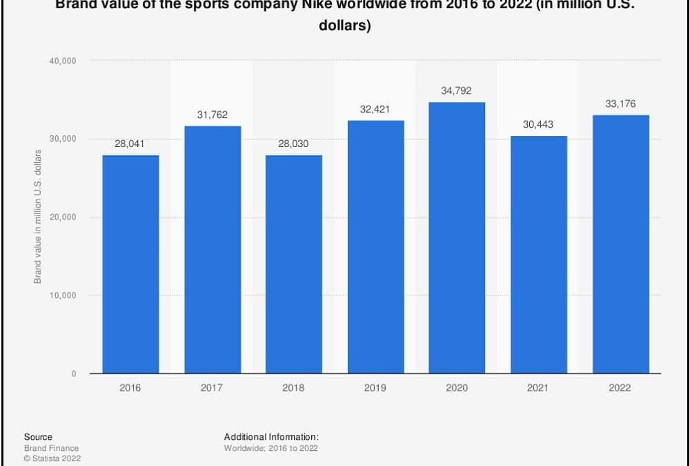 Nike Net Worth 2022: How Much Is Nike Worth Right Now?