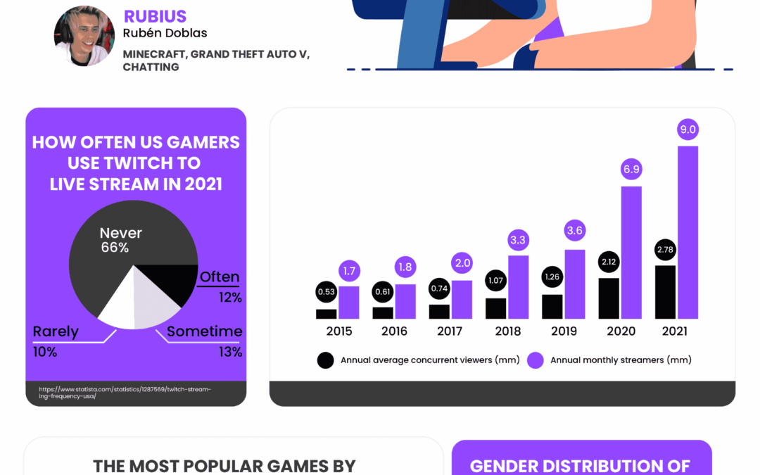 Twitch Statistics 2022: How Many People Use Twitch?