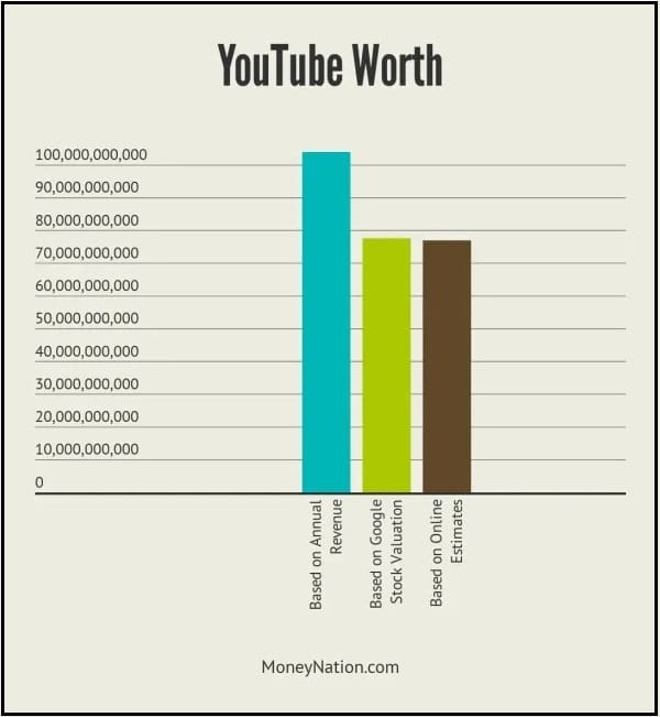 How Much is YouTube’s Net Worth?